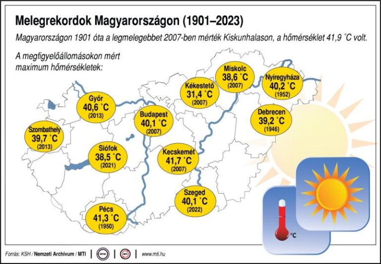 Megdőlt az országos és a fővárosi hajnali melegrekord hétfőn
