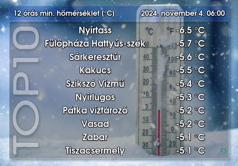 Nyírtasson mínusz 6,5 Celsius-fokot mértek hajnalban