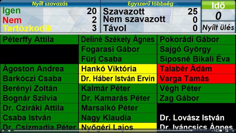 Magyarország legmagasabb helyi politikusi fizetését szavazták meg kedden Pécsett
