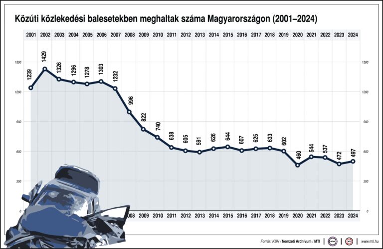 Kilencen sérültek meg az M7-esen a Pázmándnál történt balesetben