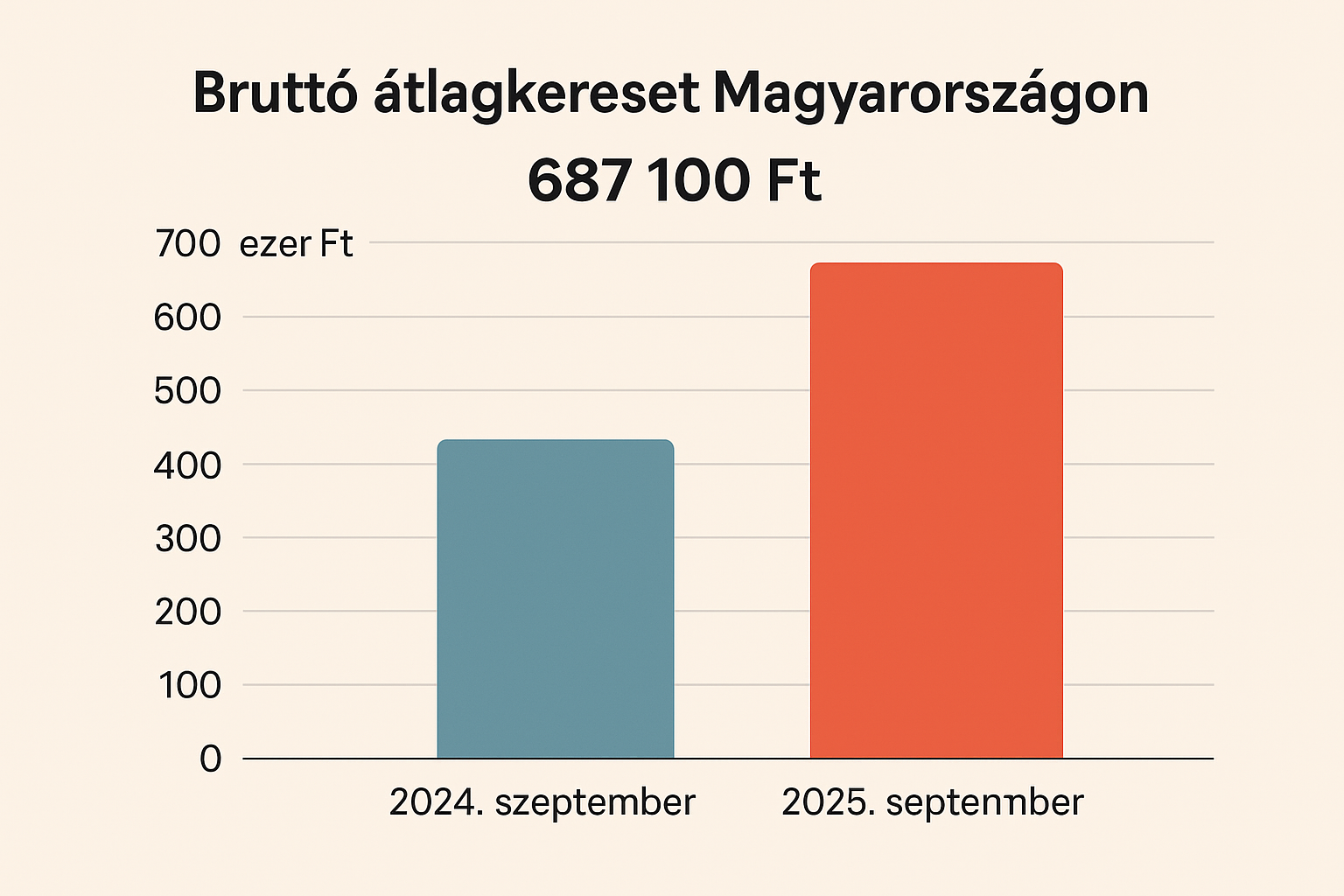 Szeptemberben 687 ezer forint volt a bruttó átlagkereset Magyarországon